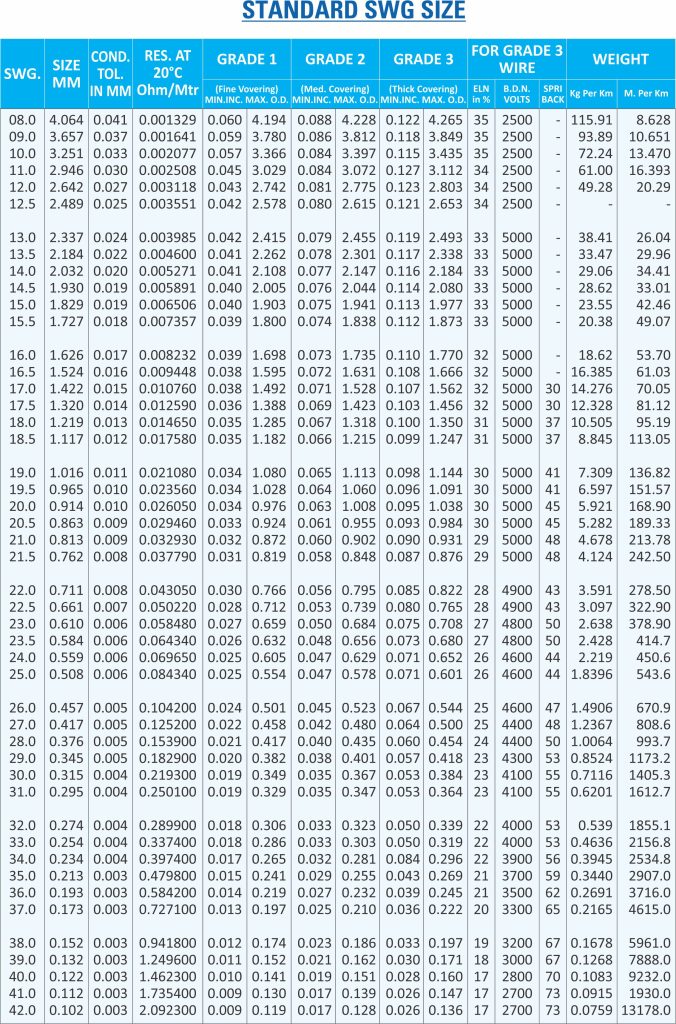 SWG Conversion Chart